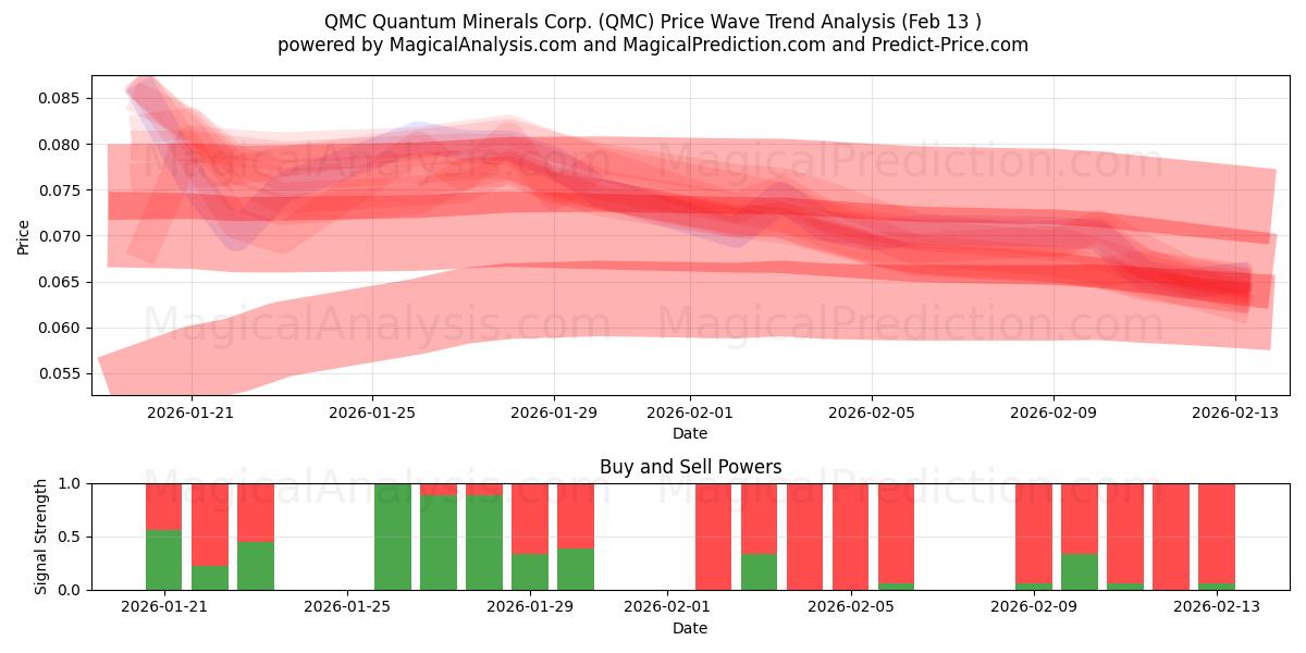  QMC Quantum Minerals Corp. (QMC) Support and Resistance area (12 Feb) 
