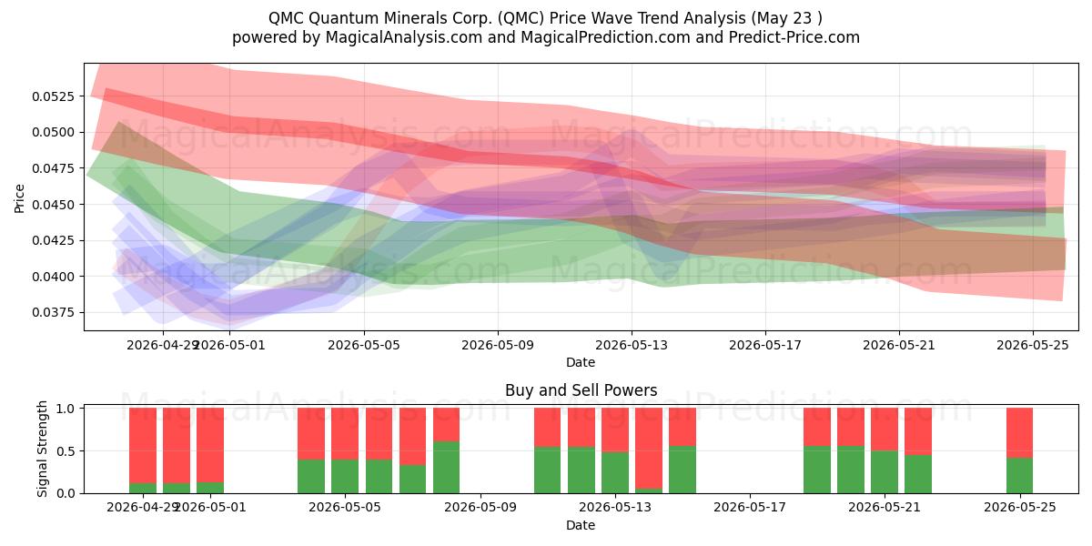  QMC Quantum Minerals Corp. (QMC) Support and Resistance area (22 May) 