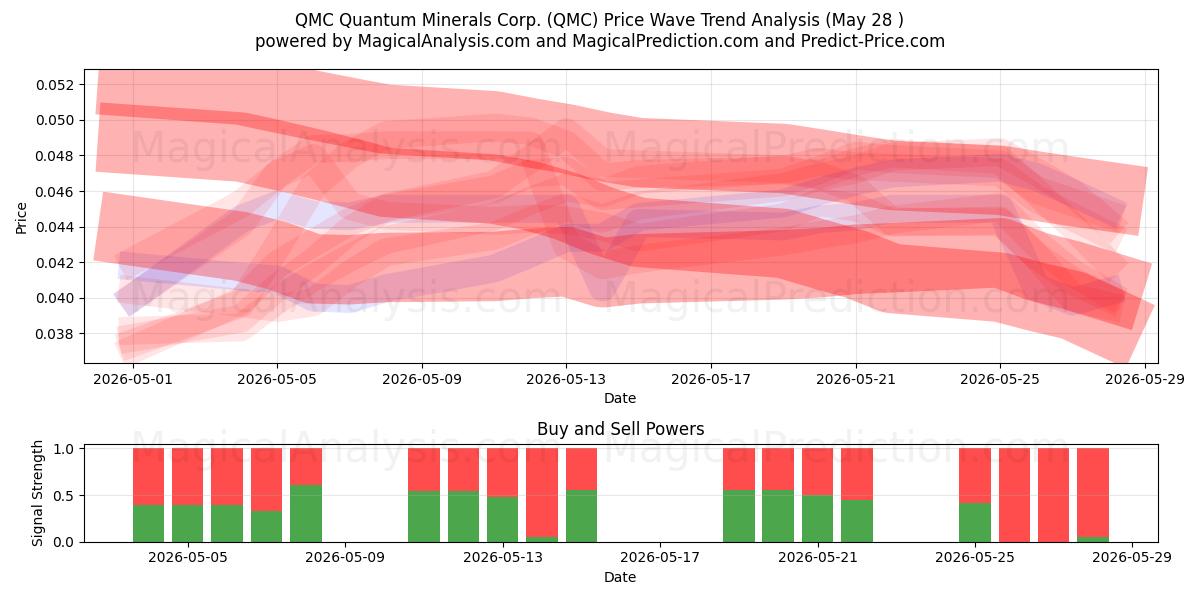  QMC Quantum Minerals Corp. (QMC) Support and Resistance area (27 May) 