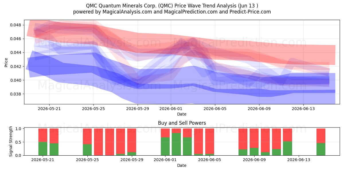  QMC Quantum Minerals Corp. (QMC) Support and Resistance area (09 Jun) 