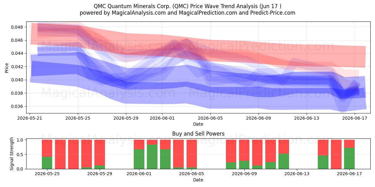  QMC Quantum Minerals Corp. (QMC) Support and Resistance area (16 Jun) 