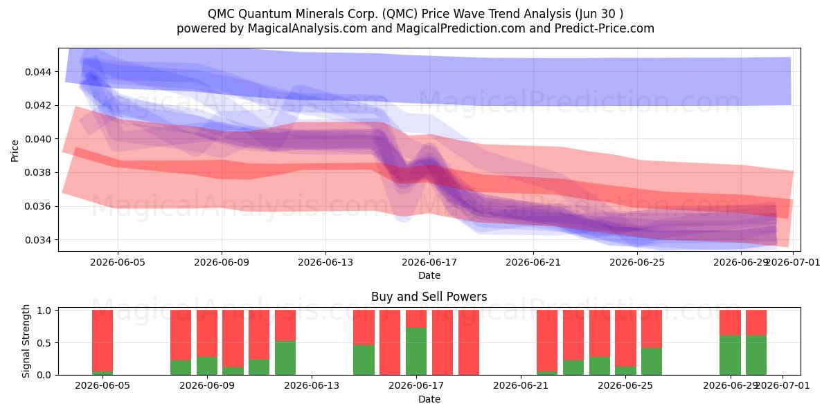  QMC Quantum Minerals Corp. (QMC) Support and Resistance area (26 Jun) 