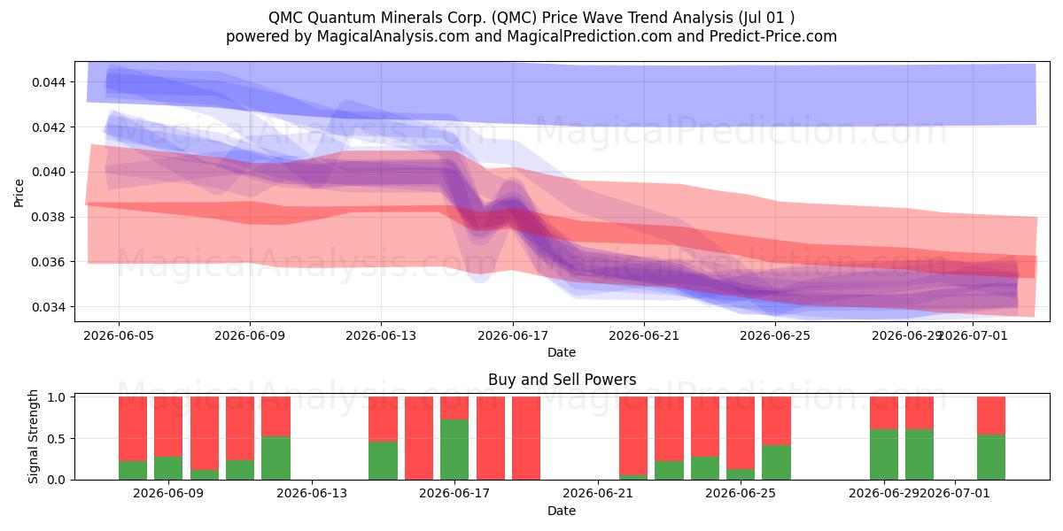 QMC Quantum Minerals Corp. (QMC) Support and Resistance area (30 Jun) 