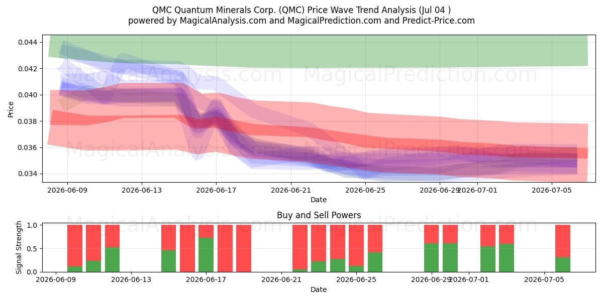 QMC Quantum Minerals Corp. (QMC) Support and Resistance area (03 Jul) 