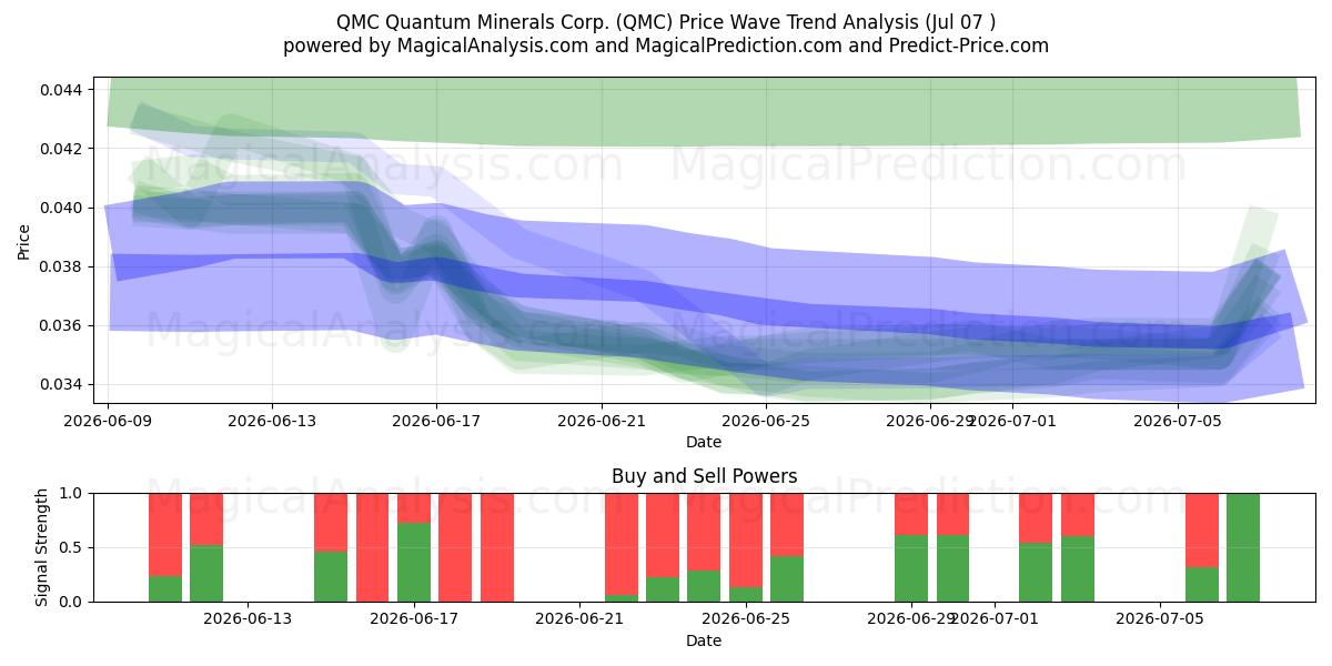  QMC Quantum Minerals Corp. (QMC) Support and Resistance area (06 Jul) 
