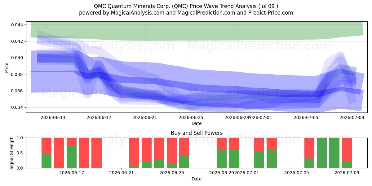  QMC Quantum Minerals Corp. (QMC) Support and Resistance area (08 Jul) 