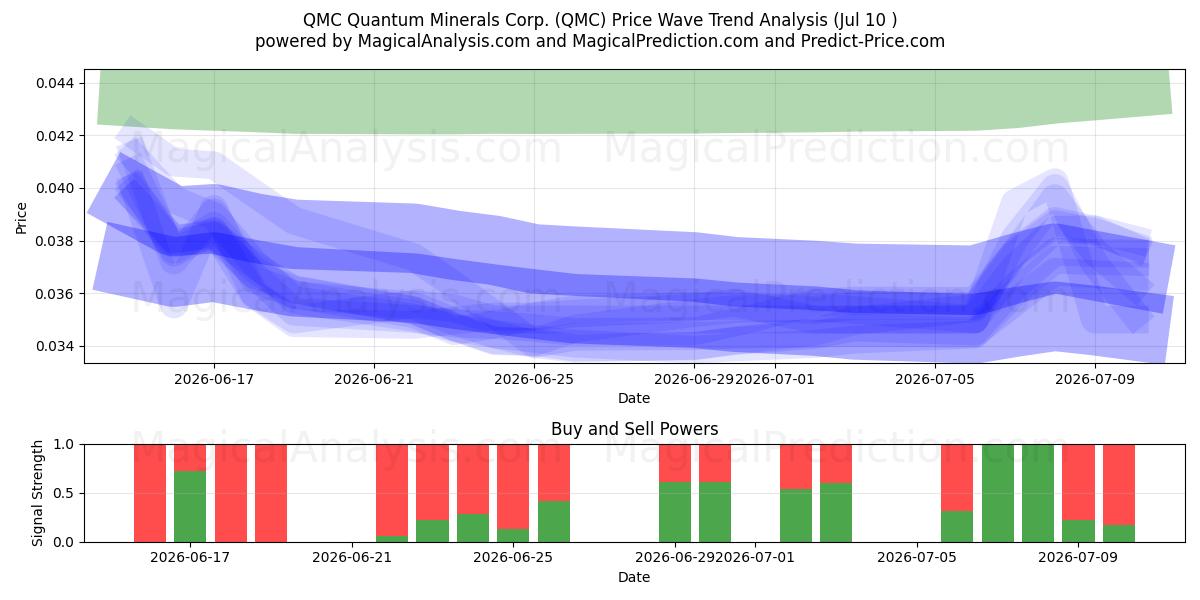  QMC Quantum Minerals Corp. (QMC) Support and Resistance area (09 Jul) 