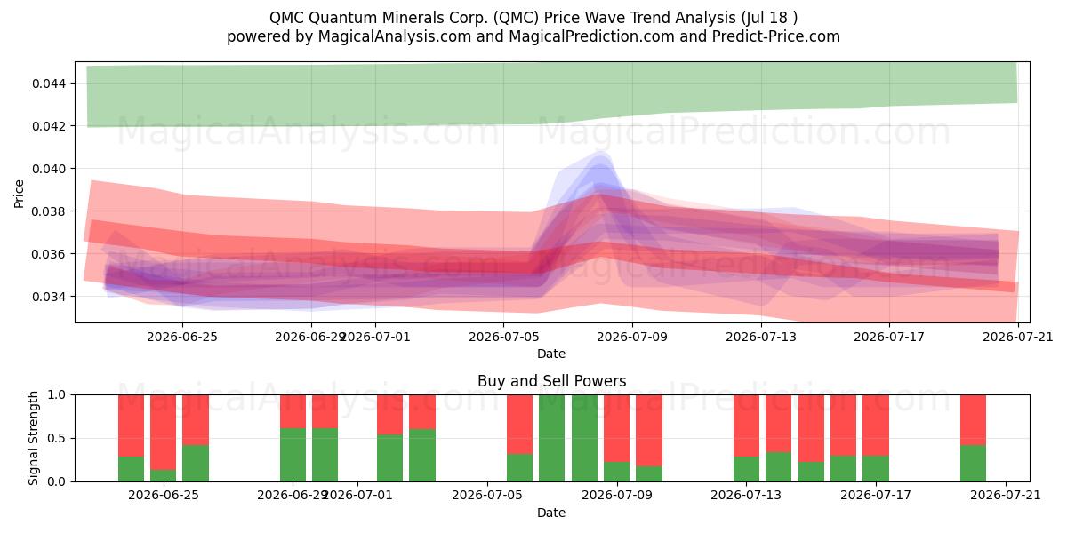  QMC Quantum Minerals Corp. (QMC) Support and Resistance area (16 Jul) 