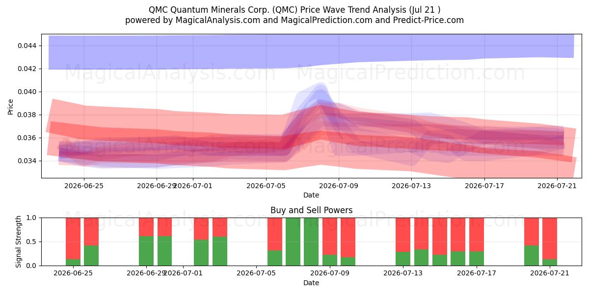  QMC Quantum Minerals Corp. (QMC) Support and Resistance area (20 Jul) 