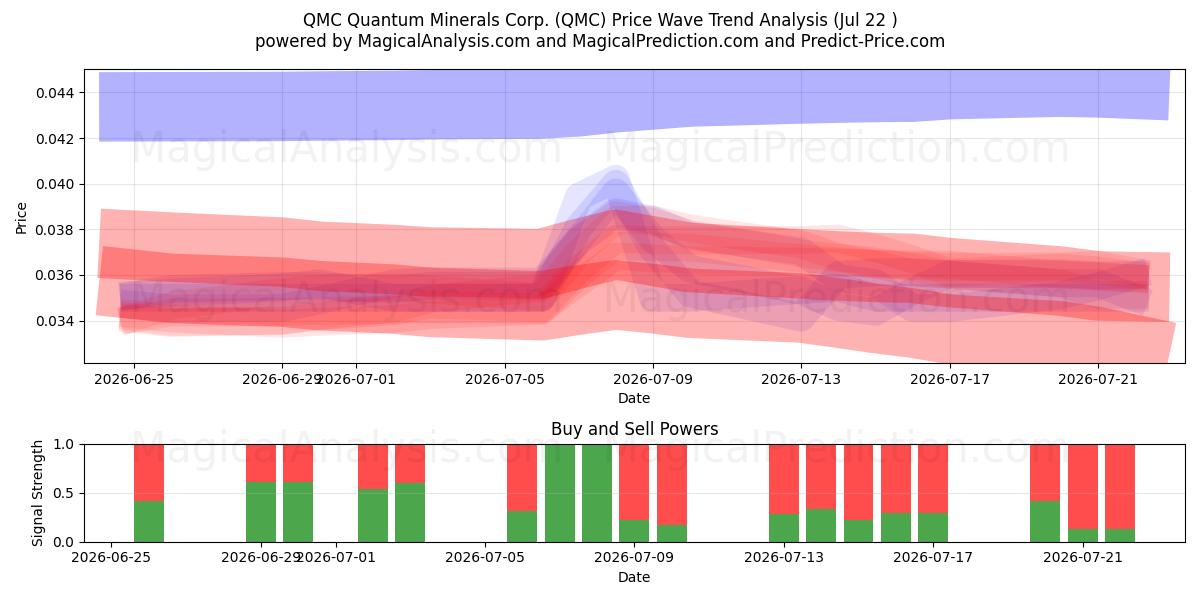  QMC Quantum Minerals Corp. (QMC) Support and Resistance area (21 Jul) 