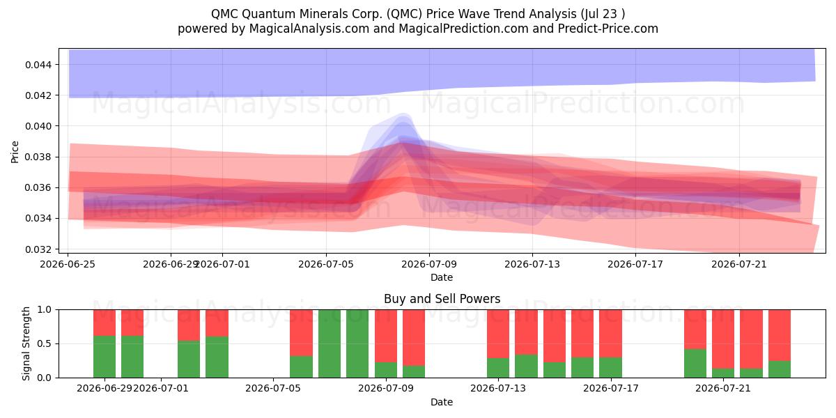  QMC Quantum Minerals Corp. (QMC) Support and Resistance area (22 Jul) 