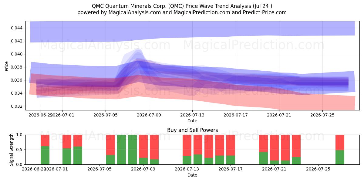  QMC Quantum Minerals Corp. (QMC) Support and Resistance area (23 Jul) 