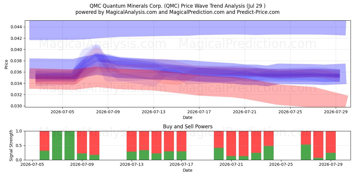  QMC Quantum Minerals Corp. (QMC) Support and Resistance area (28 Jul) 