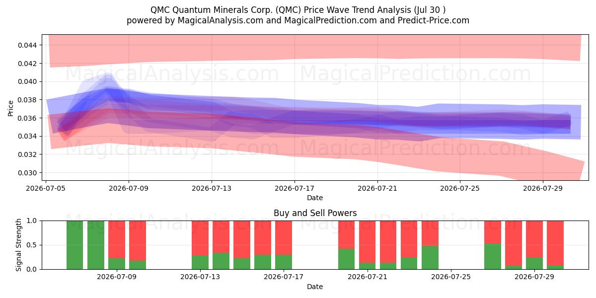  QMC Quantum Minerals Corp. (QMC) Support and Resistance area (29 Jul) 