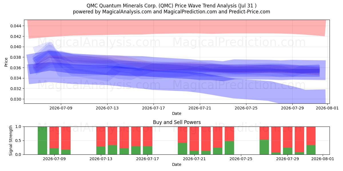  QMC Quantum Minerals Corp. (QMC) Support and Resistance area (30 Jul) 