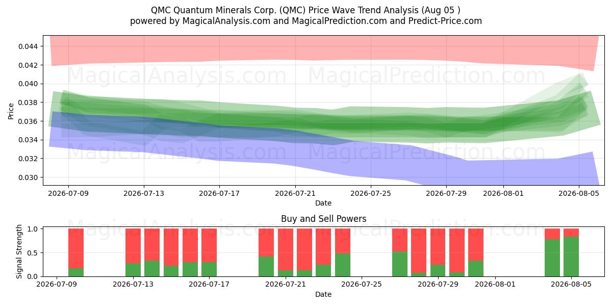  QMC Quantum Minerals Corp. (QMC) Support and Resistance area (31 Jul) 