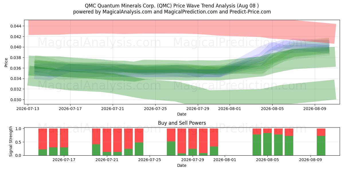  QMC Quantum Minerals Corp. (QMC) Support and Resistance area (07 Aug) 