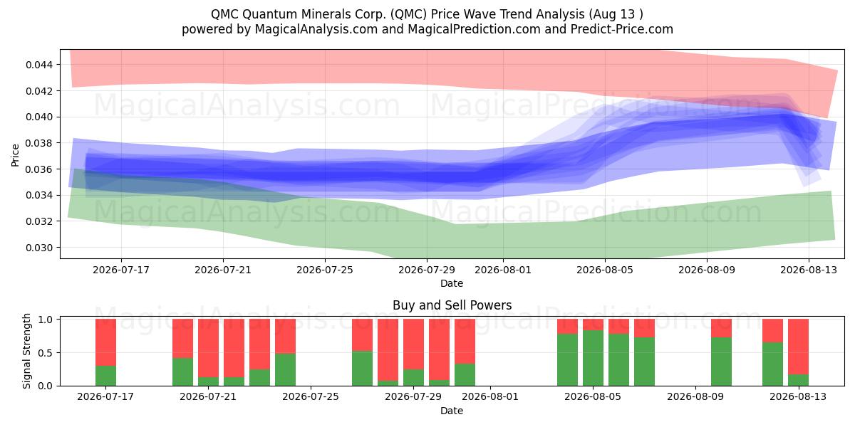  QMC Quantum Minerals Corp. (QMC) Support and Resistance area (12 Aug) 