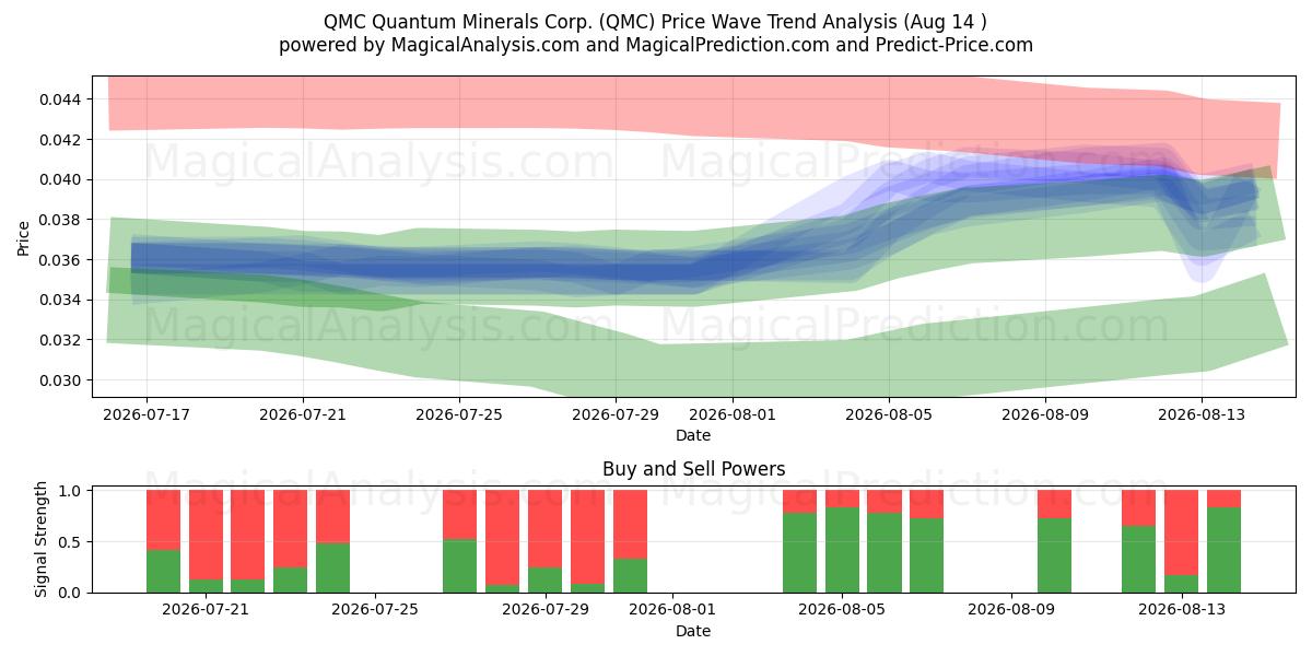  QMC Quantum Minerals Corp. (QMC) Support and Resistance area (13 Aug) 