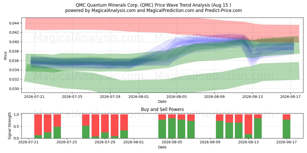  QMC Quantum Minerals Corp. (QMC) Support and Resistance area (14 Aug) 