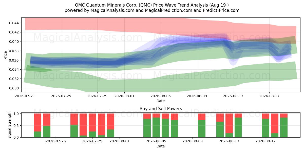  QMC Quantum Minerals Corp. (QMC) Support and Resistance area (17 Aug) 