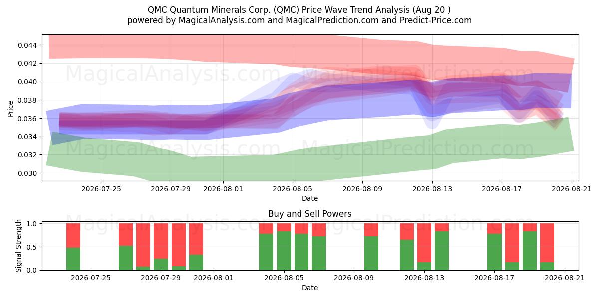  QMC Quantum Minerals Corp. (QMC) Support and Resistance area (18 Aug) 