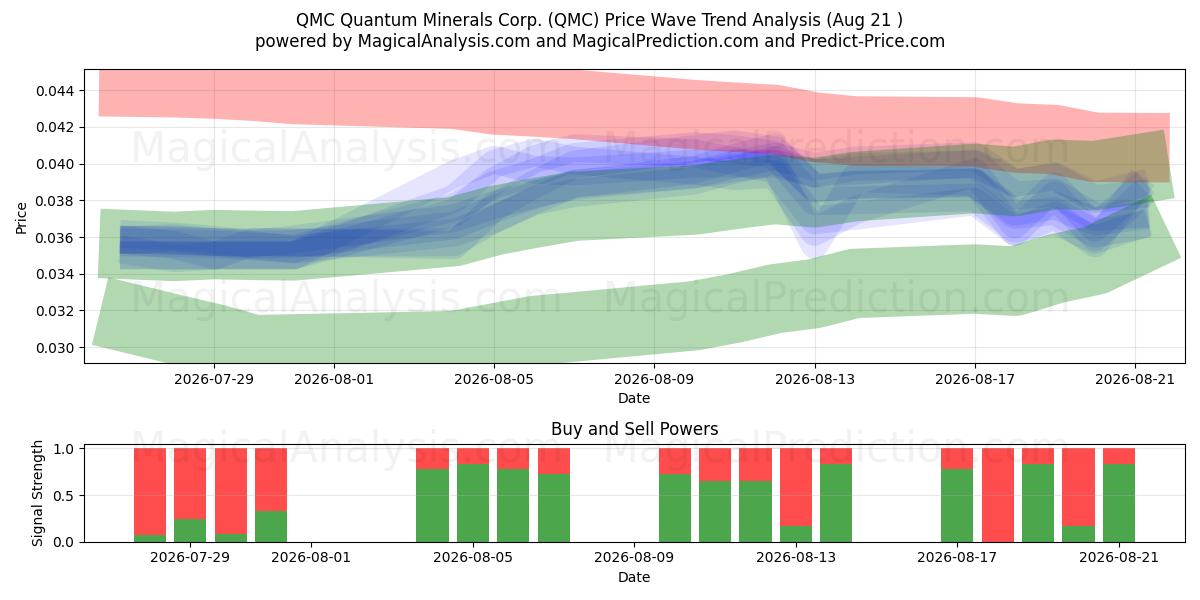  QMC Quantum Minerals Corp. (QMC) Support and Resistance area (19 Aug) 