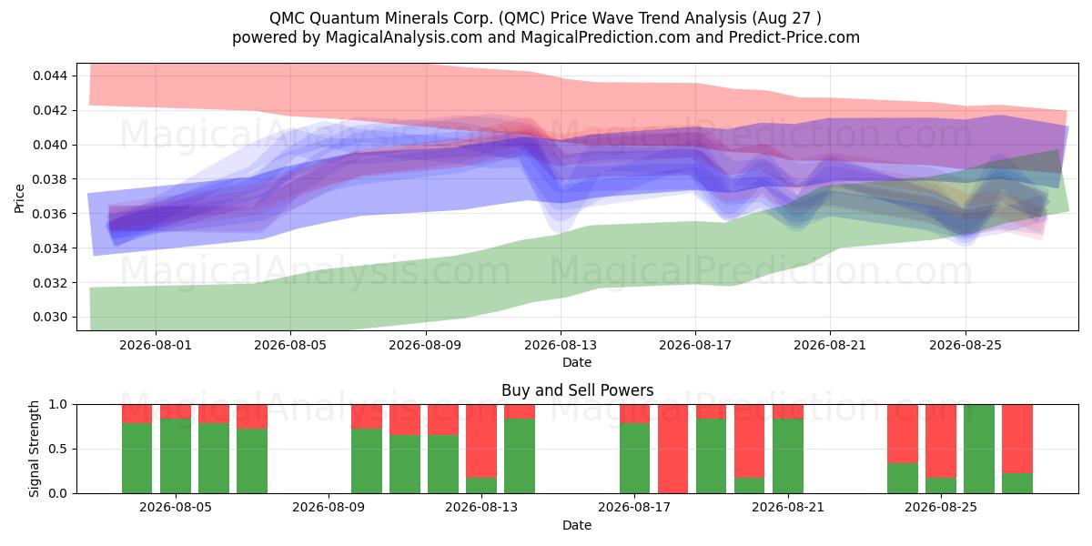  QMC Quantum Minerals Corp. (QMC) Support and Resistance area (26 Aug) 