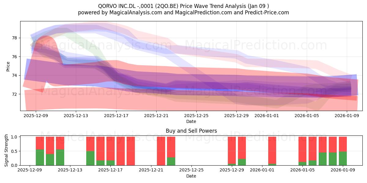  QORVO INC.DL -,0001 (2QO.BE) Support and Resistance area (08 Jan) 