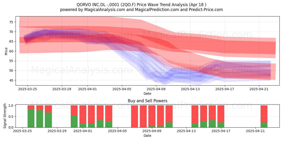  QORVO INC.DL -,0001 (2QO.F) Support and Resistance area (18 Apr) 