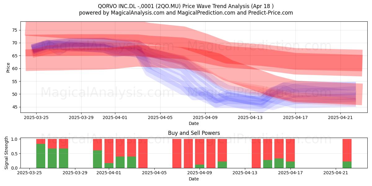  QORVO INC.DL -,0001 (2QO.MU) Support and Resistance area (18 Apr) 