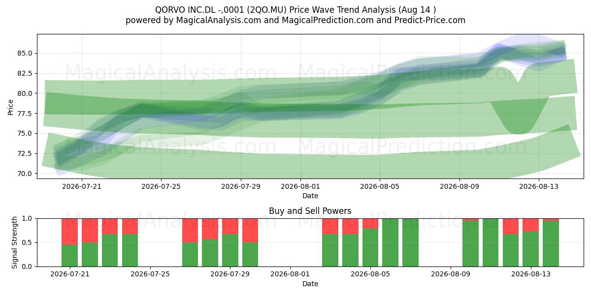  QORVO INC.DL -,0001 (2QO.MU) Support and Resistance area (13 Aug) 