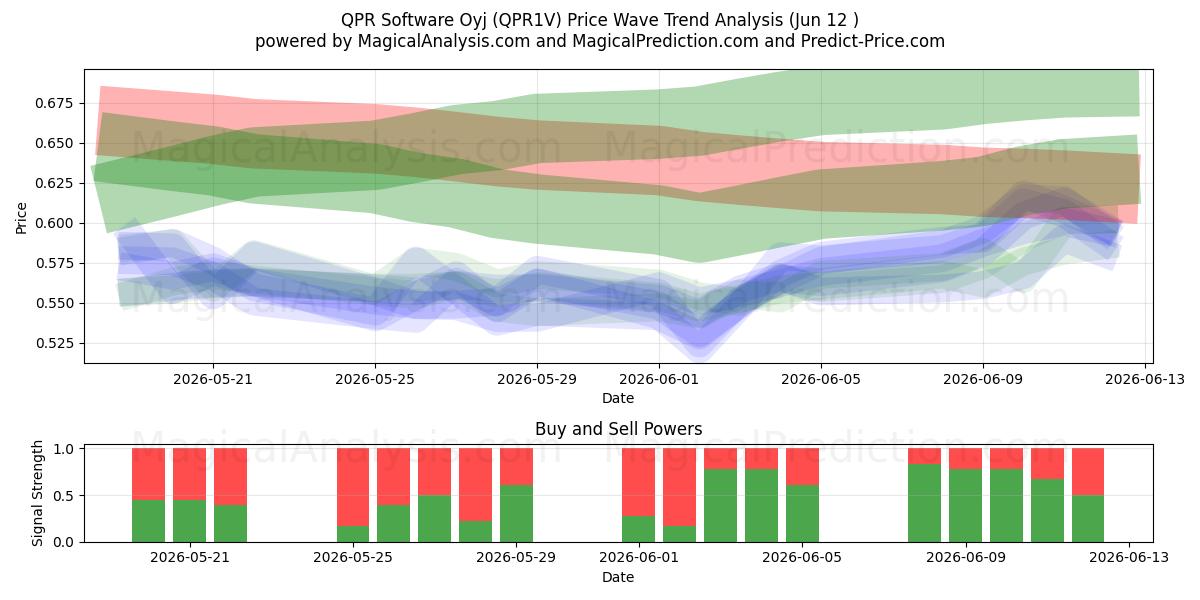  QPR Software Oyj (QPR1V) Support and Resistance area (29 May) 