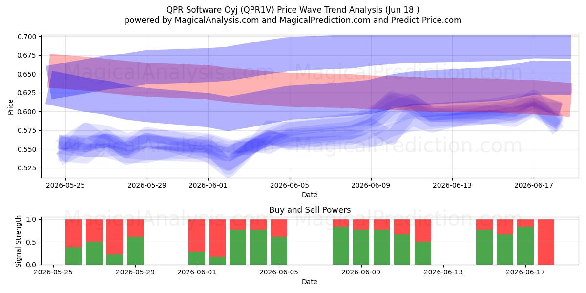  QPR Software Oyj (QPR1V) Support and Resistance area (11 Jun) 