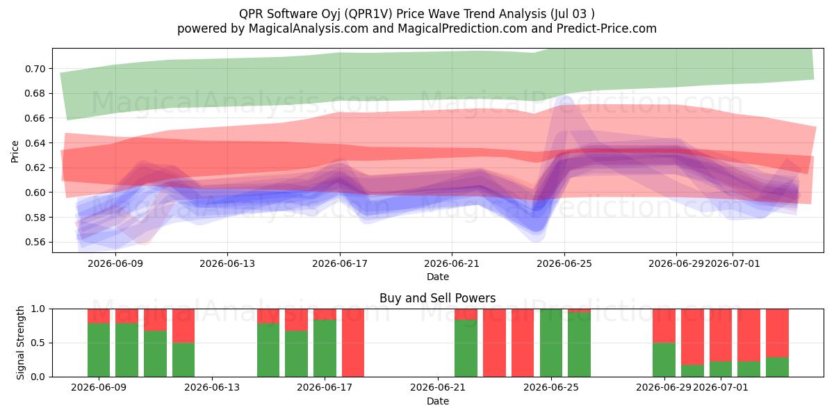  QPR Software Oyj (QPR1V) Support and Resistance area (02 Jul) 