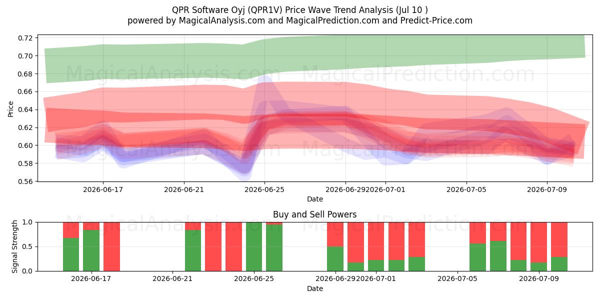  QPR Software Oyj (QPR1V) Support and Resistance area (09 Jul) 
