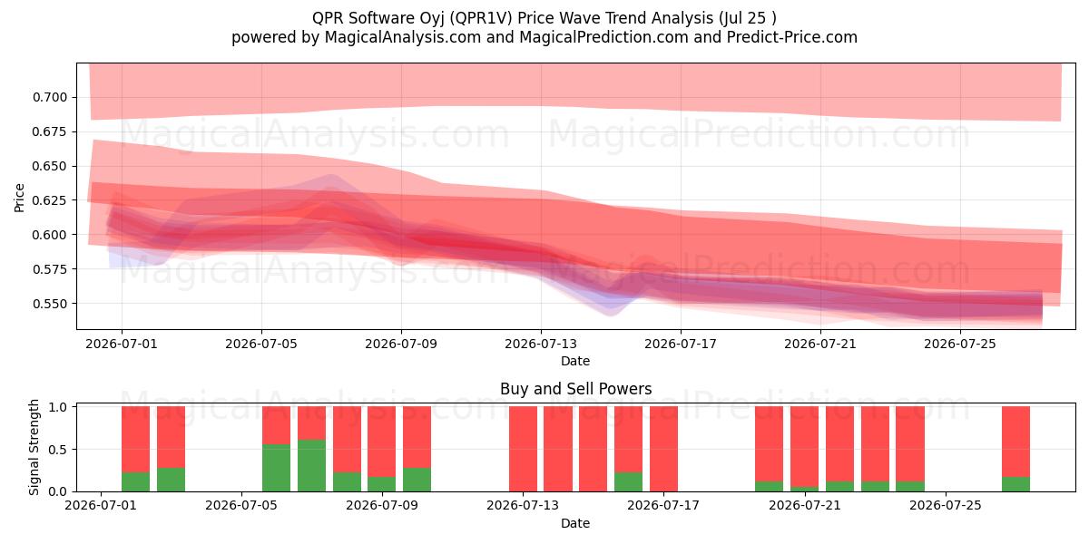 QPR Software Oyj (QPR1V) Support and Resistance area (24 Jul) 