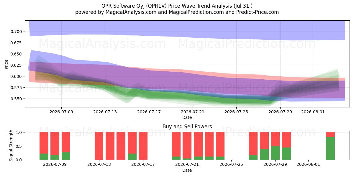  QPR Software Oyj (QPR1V) Support and Resistance area (30 Jul) 