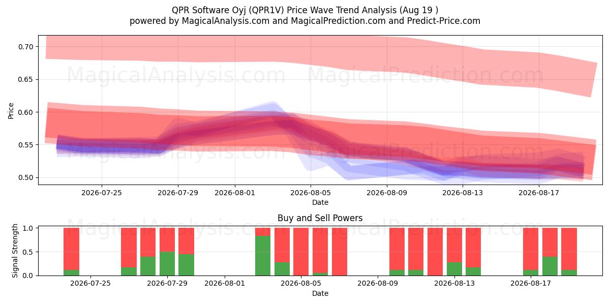  QPR Software Oyj (QPR1V) Support and Resistance area (17 Aug) 