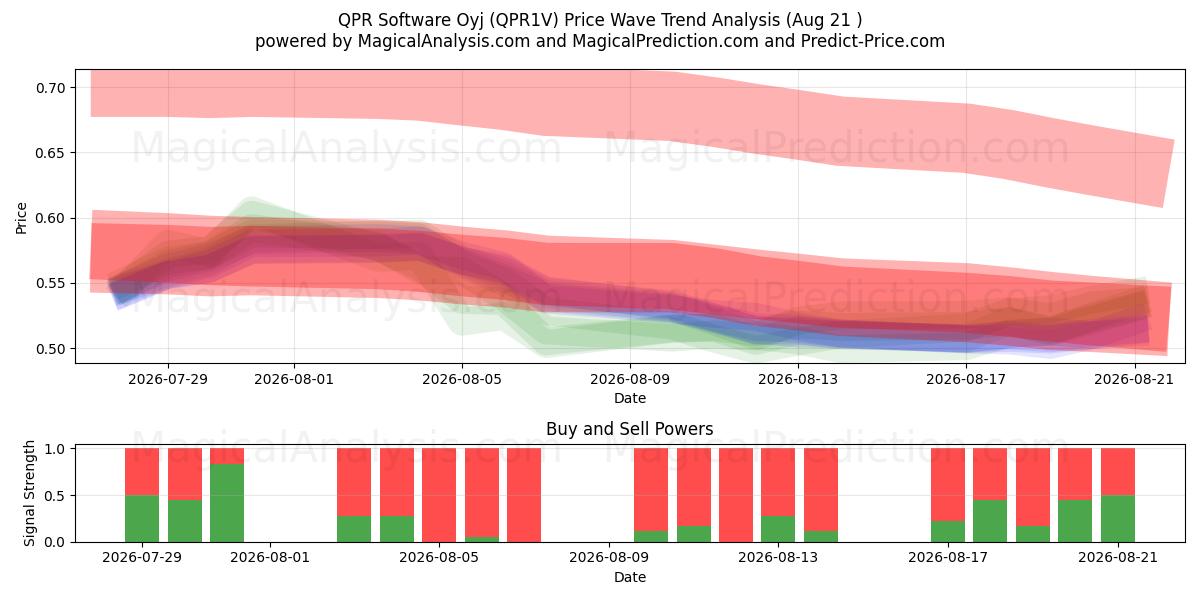  QPR Software Oyj (QPR1V) Support and Resistance area (20 Aug) 