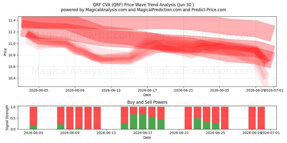  QRF CVA (QRF) Support and Resistance area (29 Jun) 