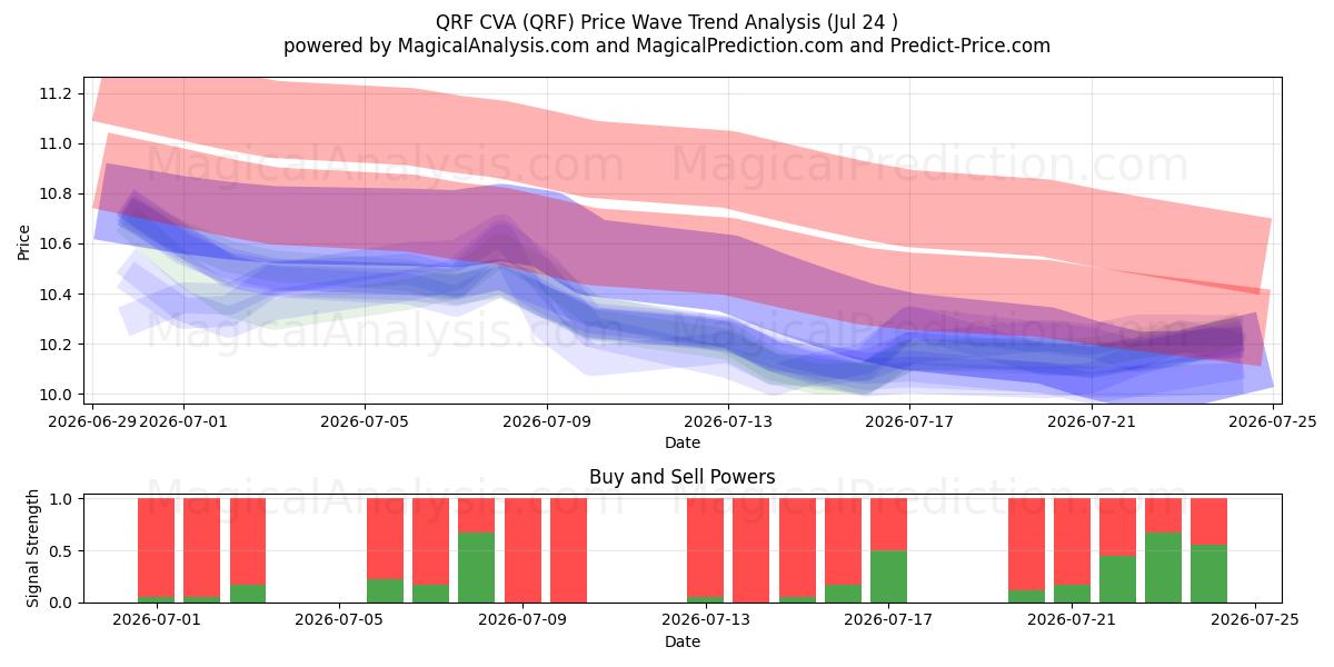  QRF CVA (QRF) Support and Resistance area (23 Jul) 