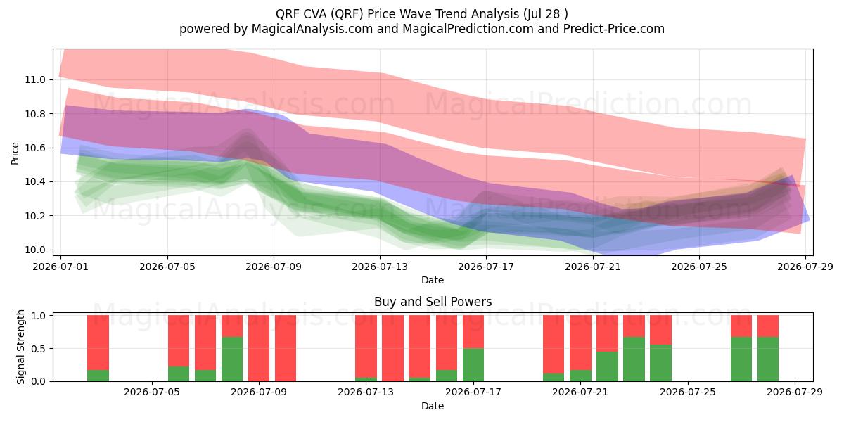  QRF CVA (QRF) Support and Resistance area (24 Jul) 