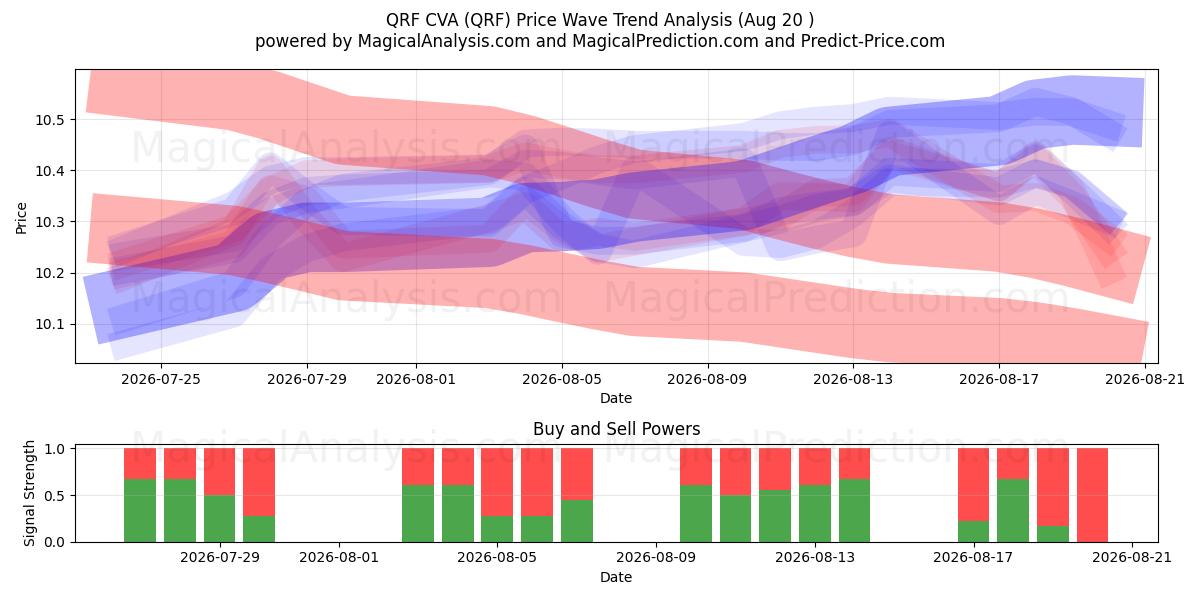  QRF CVA (QRF) Support and Resistance area (19 Aug) 