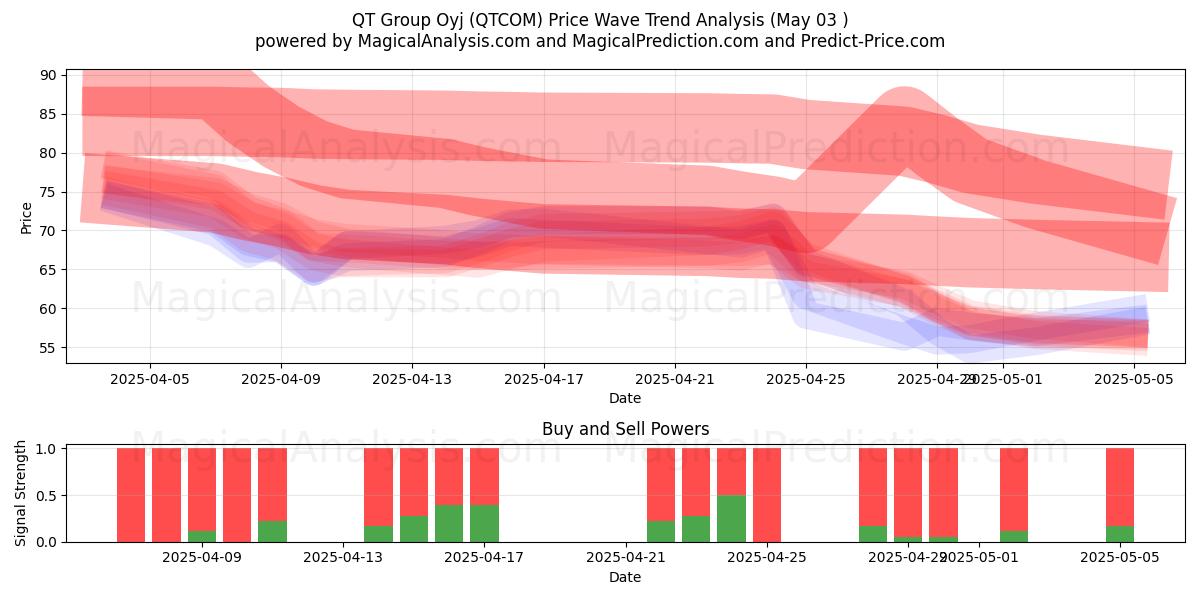QT Group Oyj (QTCOM) Support and Resistance area (03 May) QT Group Oyj (QTCOM) Support and Resistance area (03 May)