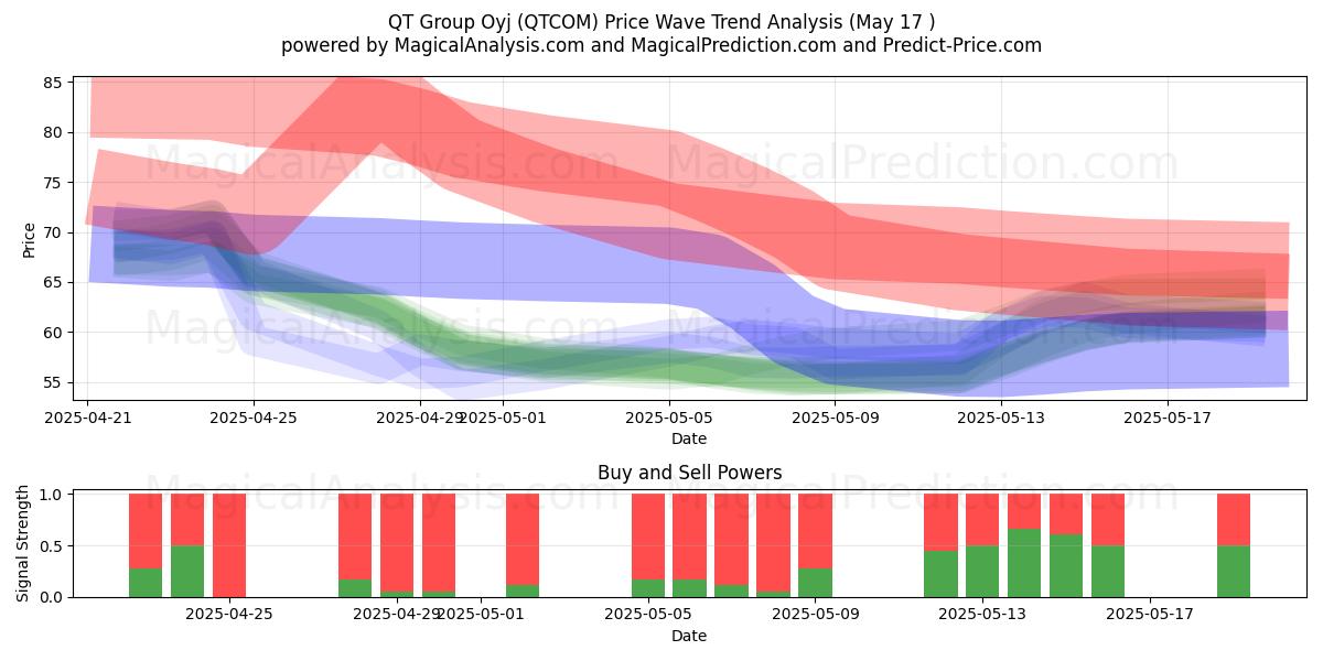  QT Group Oyj (QTCOM) Support and Resistance area (17 May) 