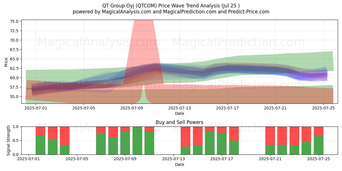  QT Group Oyj (QTCOM) Support and Resistance area (23 Jul) 