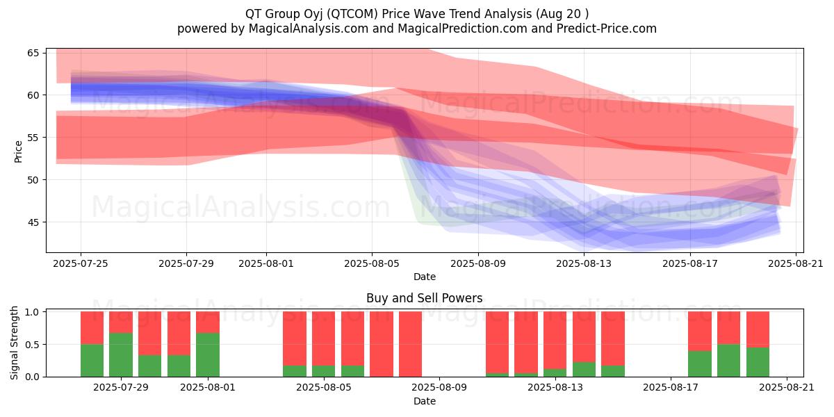  QT Group Oyj (QTCOM) Support and Resistance area (19 Aug) 