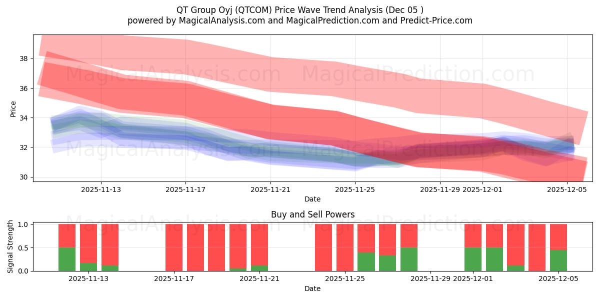  QT Group Oyj (QTCOM) Support and Resistance area (04 Dec) 