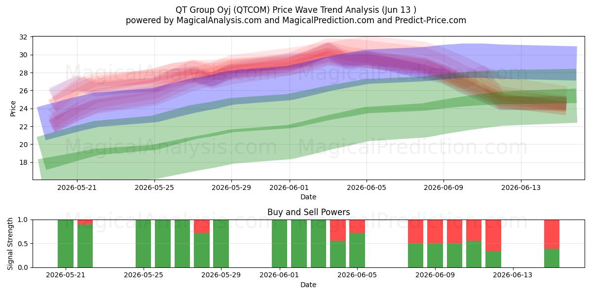  QT Group Oyj (QTCOM) Support and Resistance area (09 Jun) 